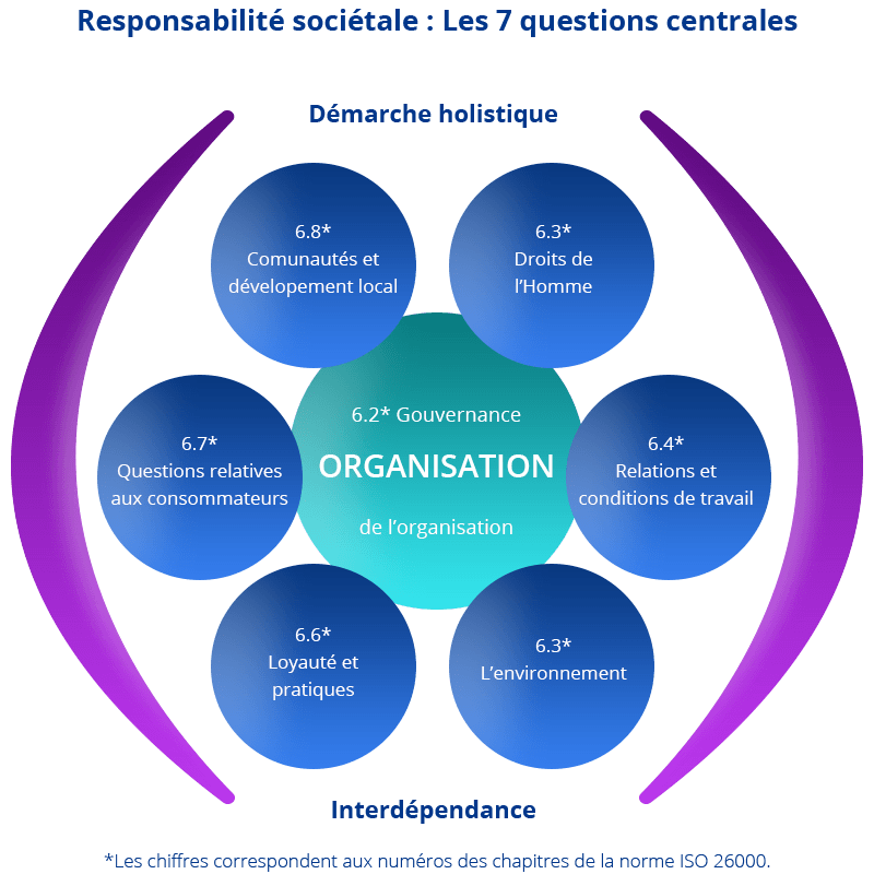 Responsabilité sociétale : Organisation
